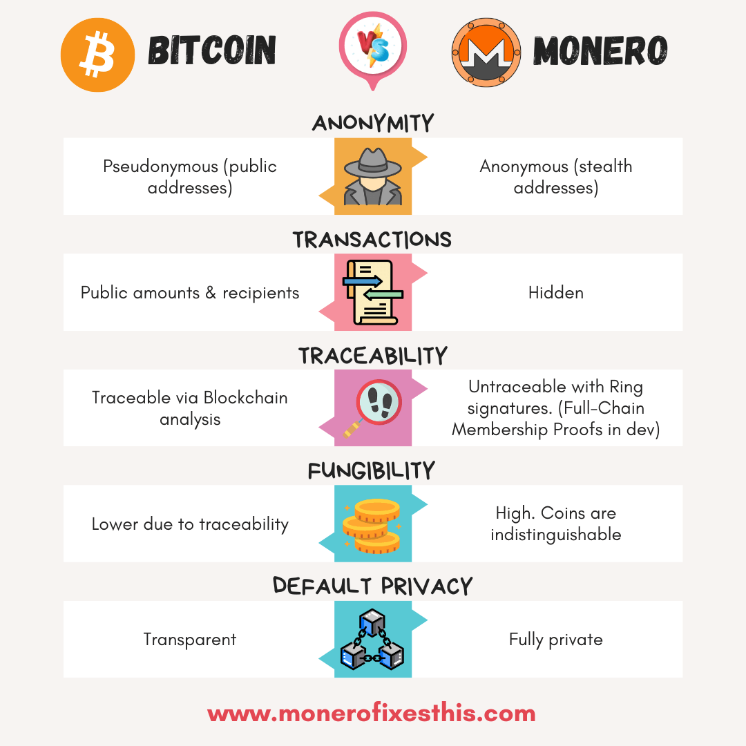 Privacy Bitcoin Vs. Monero